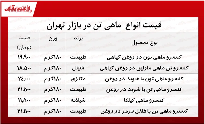 قیمت انواع ماهی تن در بازار چند؟ +جدول
