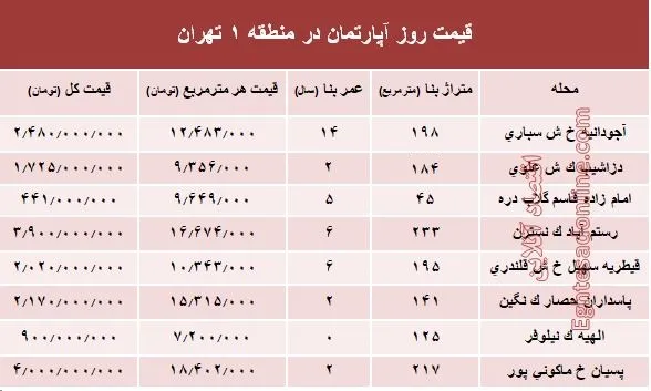 نرخ قطعی آپارتمان در منطقه ۱ تهران؟ +جدول