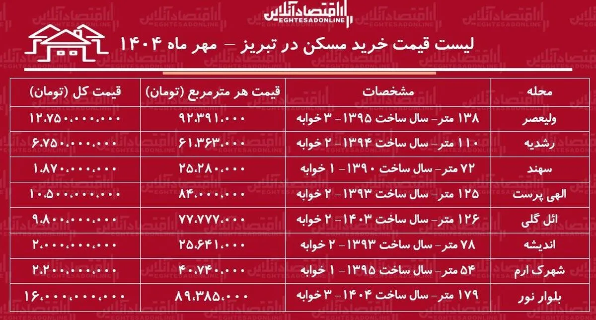 لیست قیمت خرید مسکن در تبریز / در کدام مناطق تبریز با بودجه محدود می‌توان صاحب‌خانه شد؟ + جدول مهر ماه ۱۴۰۴