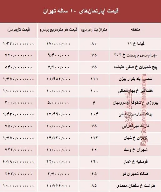 مظنه آپارتمان‌های 10 ساله تهران  +جدول
