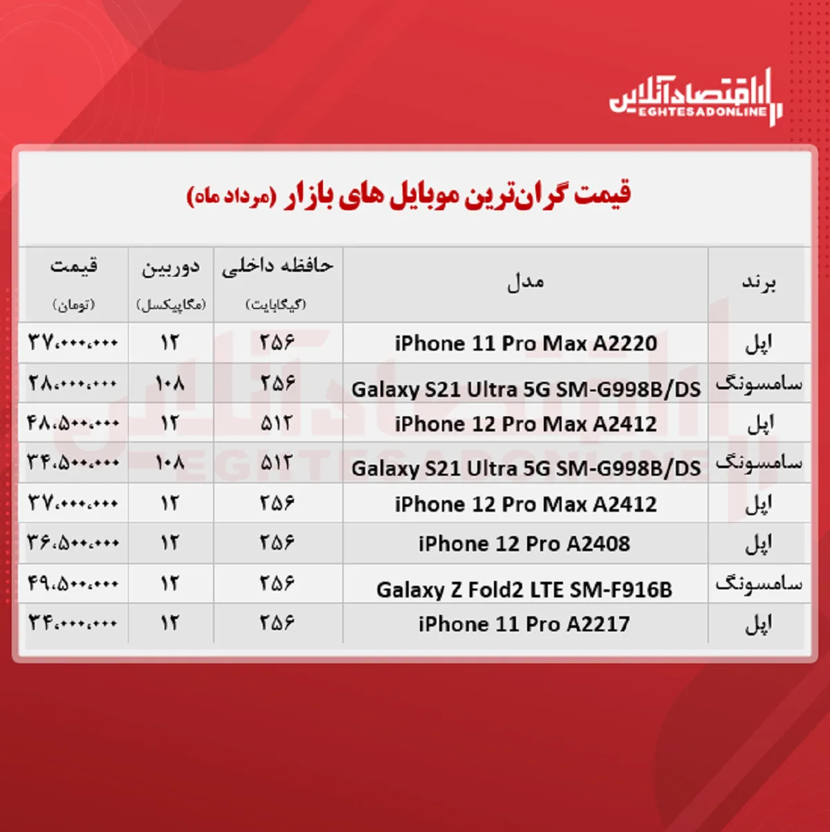 قیمت گران ترین گوشی های بازار / ۳۱مرداد
