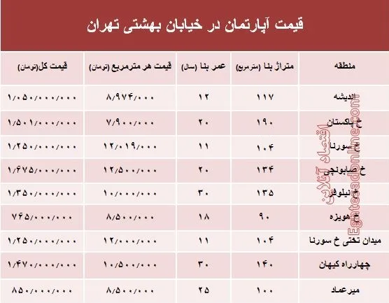 قیمت واحد مسکونی در خیابان بهشتی تهران؟ +جدول