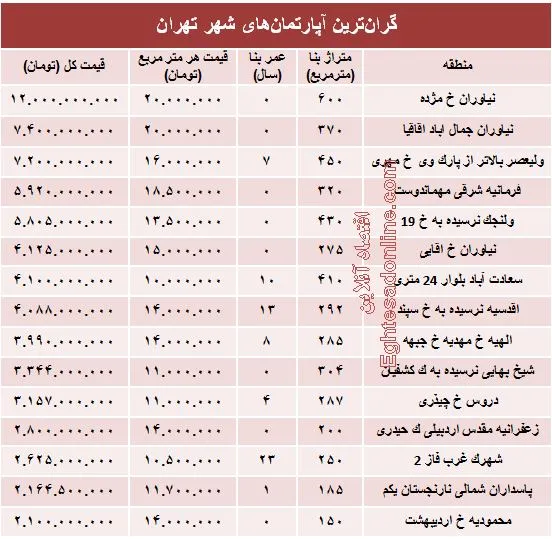 نجومی‌ترین مبالغ بازار مسکن تهران! +جدول