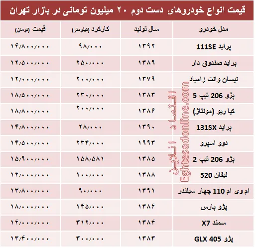 با ۲۰ میلیون هم می‌توان خودرو خرید؟ +جدول