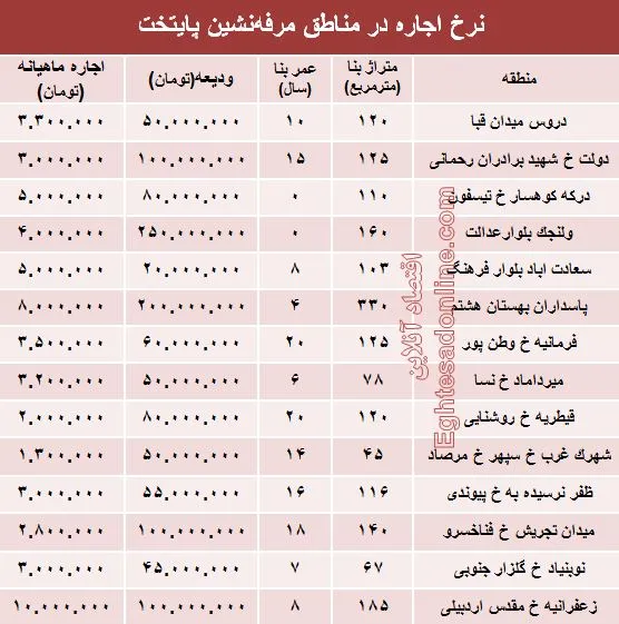 نرخ اجاره در مناطق مرفه‌نشین پایتخت +جدول