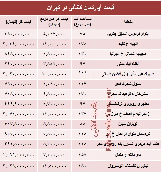 مظنه واحدهای کلنگی در تهران؟ +جدول