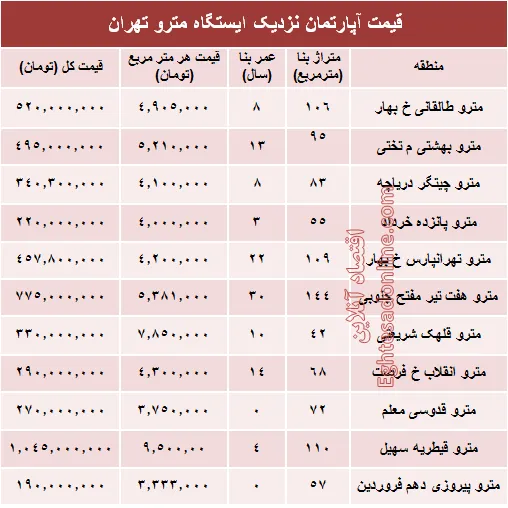 مظنه آپارتمان نزدیک ایستگاه مترو؟ +جدول