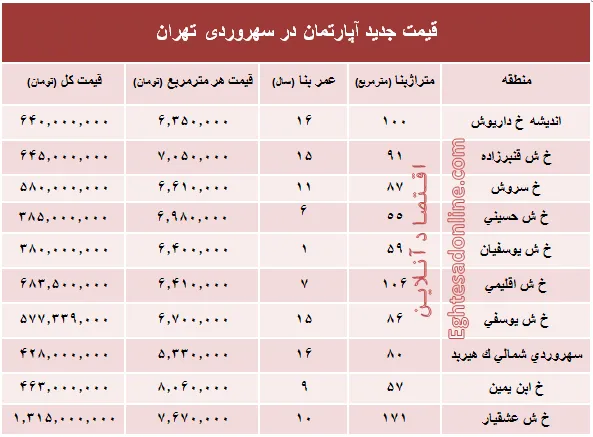 مظنه آپارتمان در منطقه سهروردی؟ +جدول
