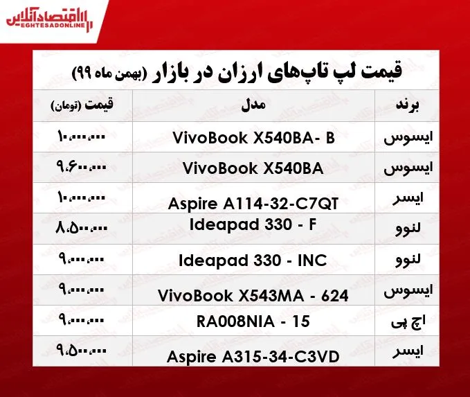 ارزان‌ترین لپ تاپ چند؟/ ۲۵بهمن ۹۹