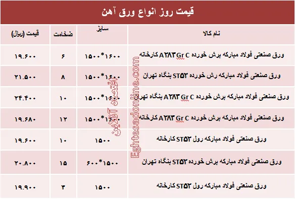 قیمت روز انواع ورق آهن صنعتی +جدول