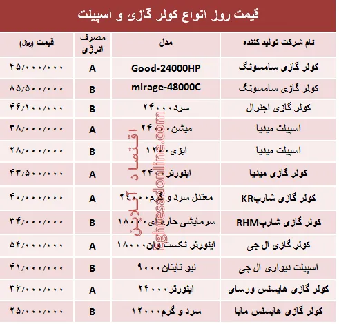 قیمت روز انواع کولر گازی و اسپیلت +جدول