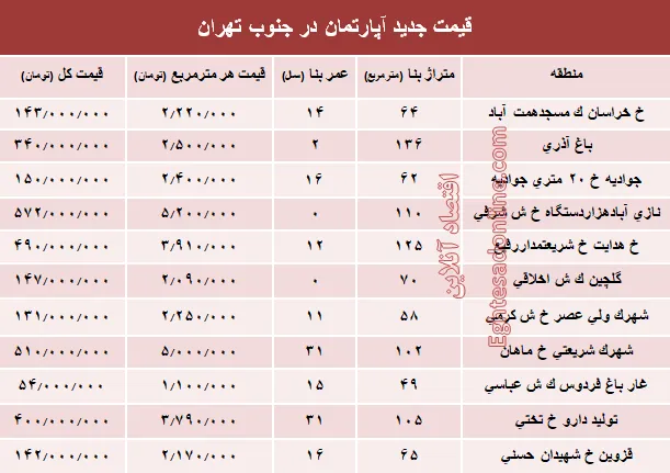 نرخ جدید آپارتمان در جنوب تهران؟ +جدول