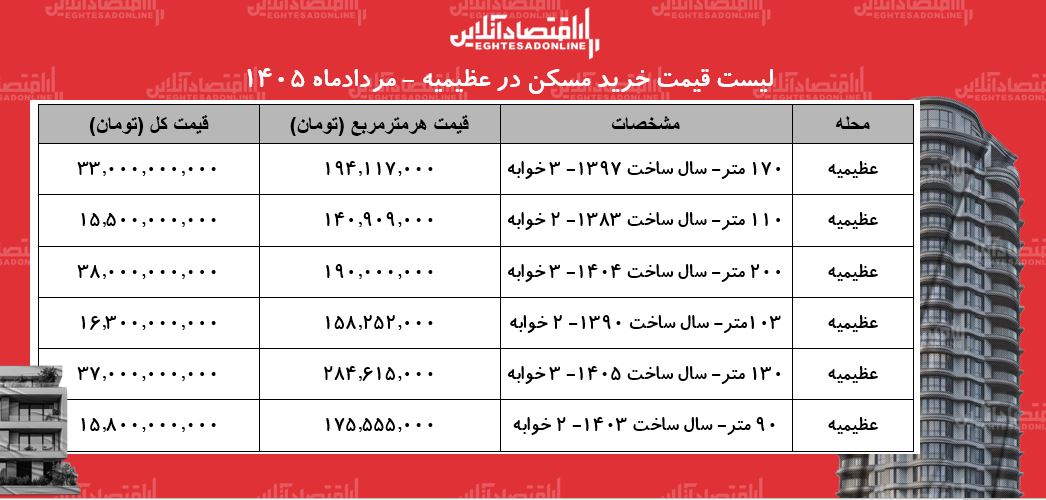 لیست قیمت خرید مسکن در عظیمیه | خرید آپارتمان ۲ خوابه در این منطقه چقدر سرمایه نیاز دارد؟ + جدول مردادماه ۱۴۰۵ لیست قیمت خرید مسکن در عظیمیه | خرید آپارتمان ۲ خوابه در این منطقه چقدر سرمایه نیاز دارد؟ + جدول مردادماه ۱۴۰۵