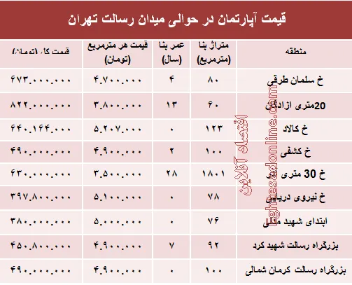مظنه آپارتمان حوالی میدان رسالت ؟ +جدول