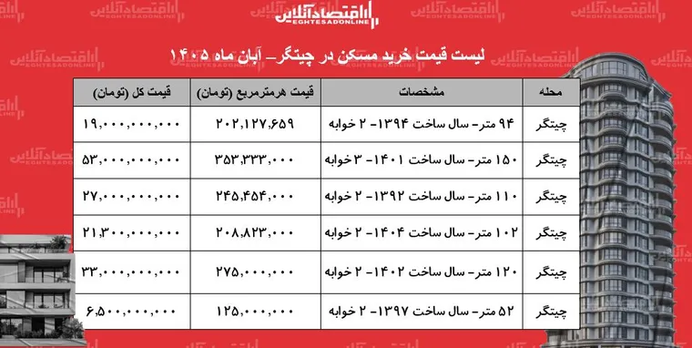 لیست قیمت خرید مسکن در چیتگر/ خرید آپارتمان ۵۰ متری در این منطقه چقدر سرمایه نیاز دارد؟ + جدول آبان ۱۴۰۵