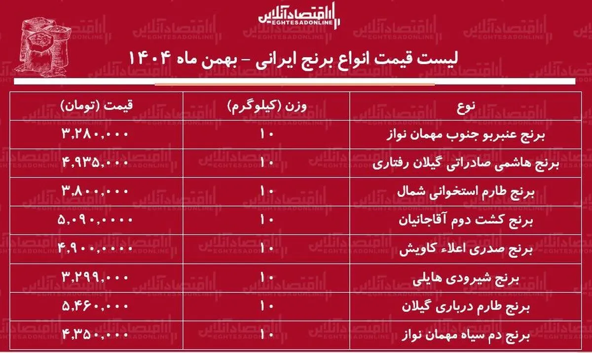 لیست قیمت انواع برنج ایرانی ۱۳ بهمن ۱۴۰۴ / کیسه ۱۰ کیلویی برنج هاشمی، دم سیاه، طارم، صدری و...چند شد؟ + جدول