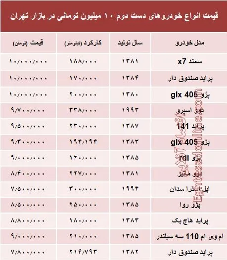 با ۱۰ میلیون هم می‌توان خودرو خرید؟ +جدول