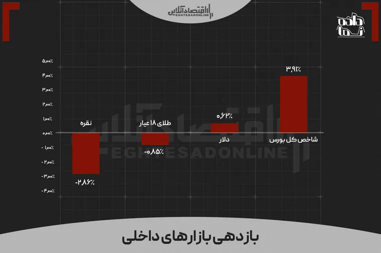 برنده و بازنده هفته | بورس در اوج، نقره در قعر