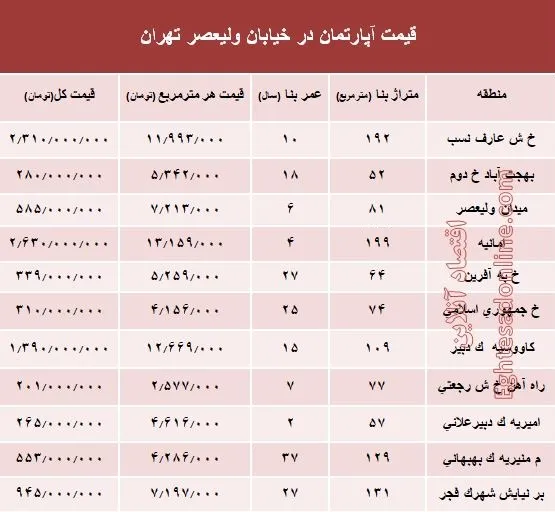 خرید مسکن در خیابان ولیعصر چقدر تمام می‌شود؟ +جدول