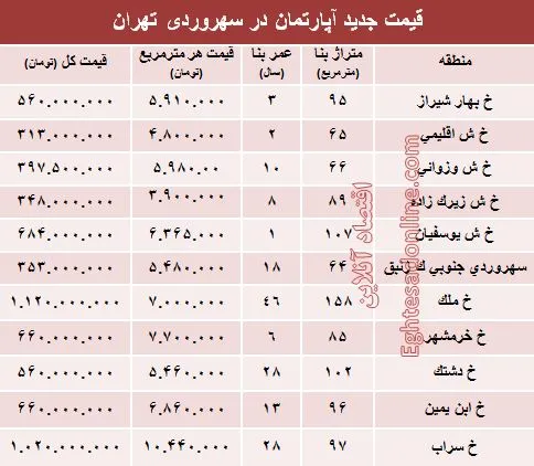 مظنه آپارتمان در منطقه سهروردی؟ +جدول