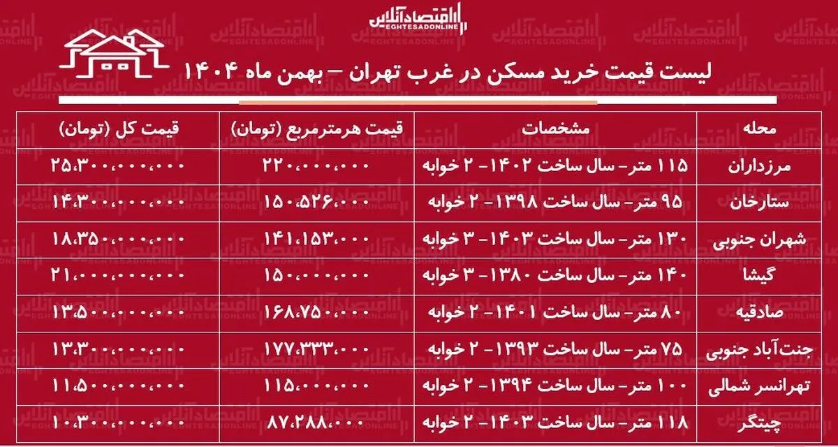 لیست قیمت خرید مسکن در غرب تهران / خرید آپارتمان ۲ خوابه در صادقیه، ستارخان، چیتگر، مرزداران و.....چقدر سرمایه نیاز دارد؟ + جدول بهمن ۱۴۰۴