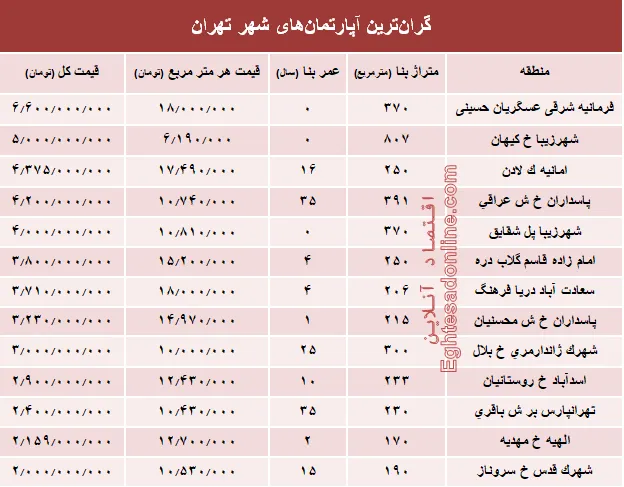 گران‌قیمت‌ترین آپارتمان‌های فروخته شده پایتخت؟ +جدول