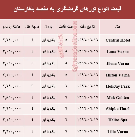 هزینه سفر به بلغارستان در شهریور ماه۹۶ +جدول