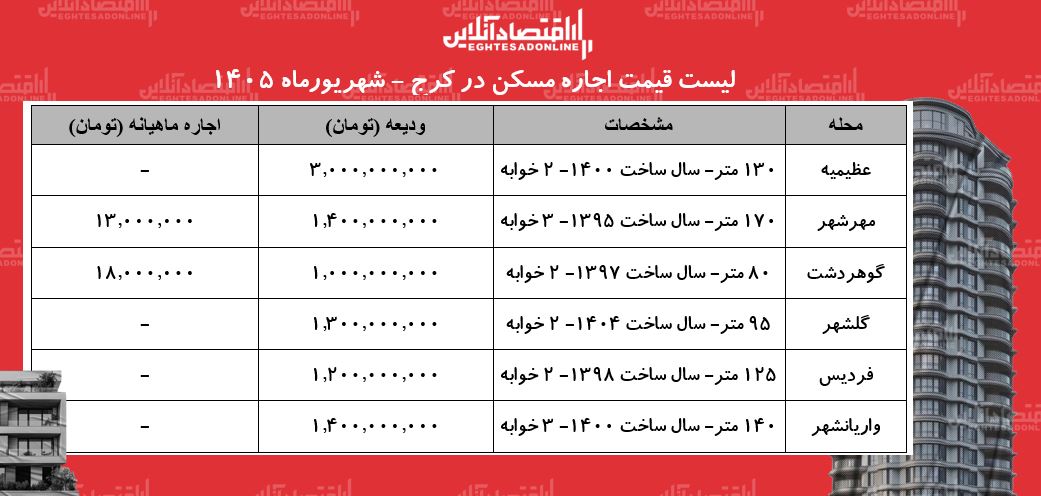 لیست قیمت خرید مسکن در کرج | رهن و اجاره آپارتمان در عظیمیه، گلشهر، فردیس و...چقدر هزینه دارد؟ + جدول شهریورماه ۱۴۰۵ لیست قیمت خرید مسکن در کرج | رهن و اجاره آپارتمان در عظیمیه، گلشهر، فردیس و...چقدر هزینه دارد؟ + جدول شهریورماه ۱۴۰۵