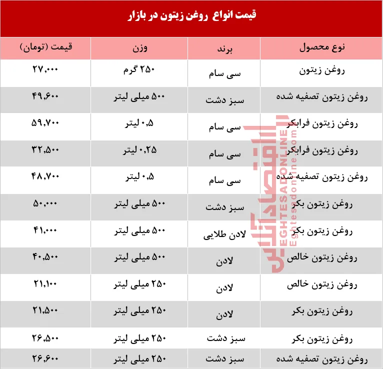 روغن زیتون با چه قیمتی در بازار عرضه می‌شود؟ +جدول
