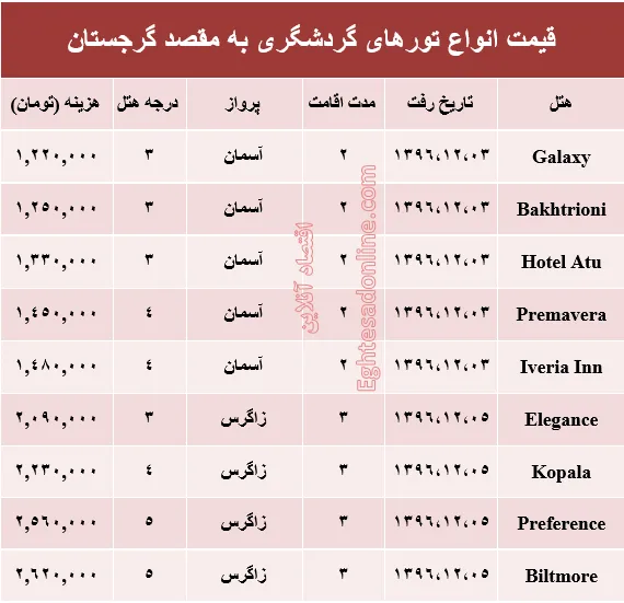 هزینه سفر به گرجستان در اسفند ماه۹۶ +جدول