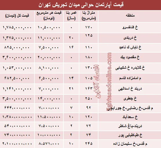 قیمت آپارتمان حوالی میدان تجریش؟ +جدول