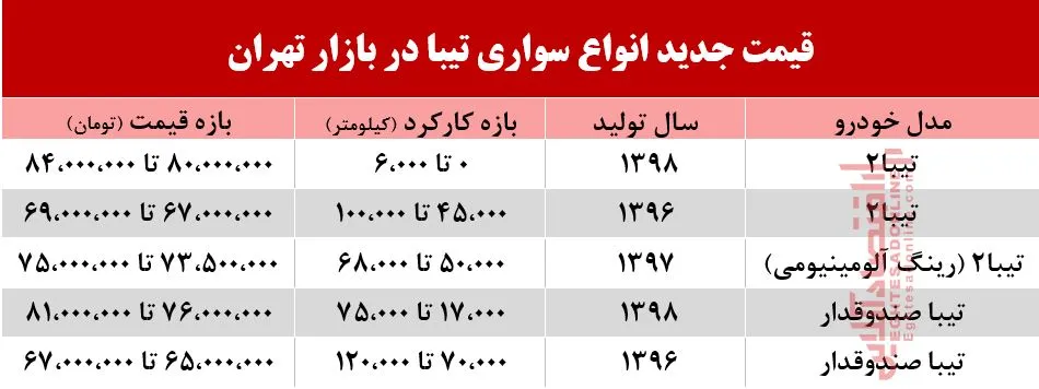 قیمت جدید انواع تیبا در بازار تهران +جدول