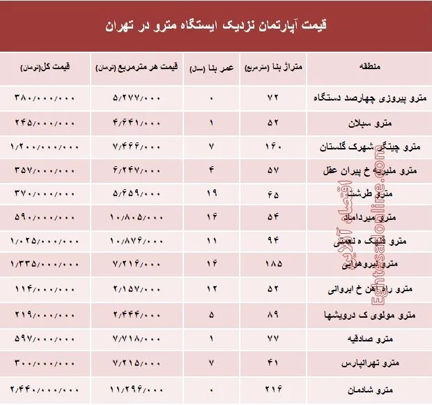 مظنه آپارتمان نزدیک ایستگاه مترو؟ +جدول