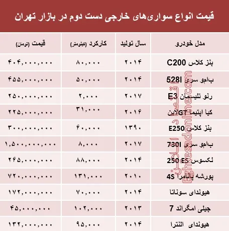 خودروهای‌ خارجی دست‌دوم چند؟ +جدول
