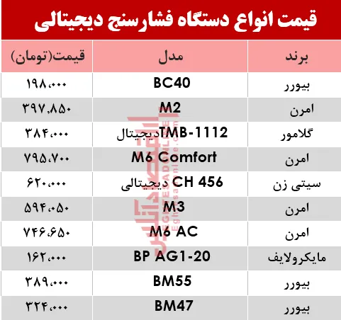 مظنه انواع فشارسنج در بازار؟ +جدول