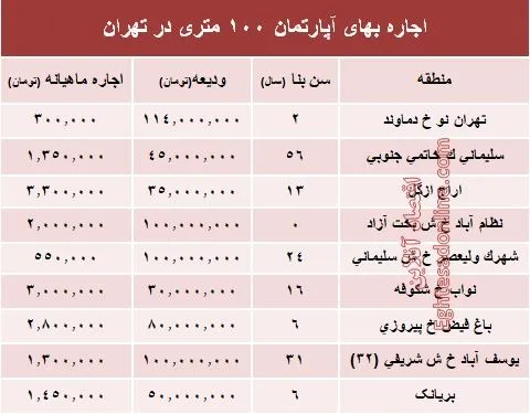 مظنه اجاره‌بهای آپارتمان ۱۰۰ متری در تهران + جدول