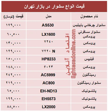 قیمت‌ جدید انواع‌ سشوار در بازار +جدول