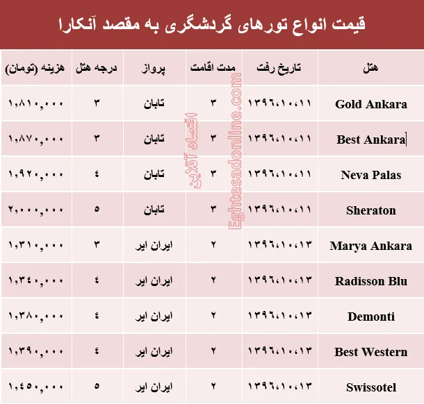 هزینه سفر به آنکارا در دی ماه۹۶ +جدول