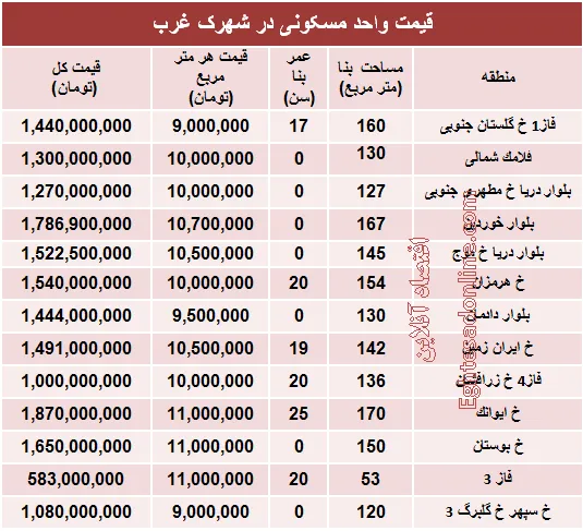 نرخ قطعی آپارتمان در شهرک غرب؟ +جدول