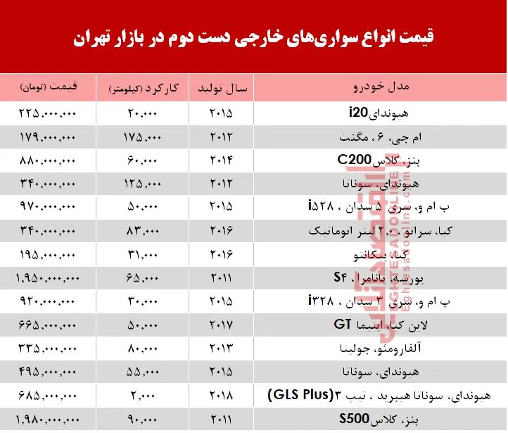 خودروهای‌ خارجی دست‌دوم چند؟ +جدول