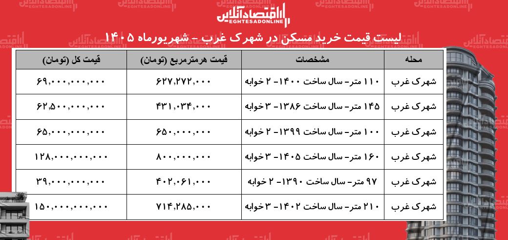 لیست قیمت خرید مسکن در شهرک غرب | میانگین قیمت خرید هر متر آپارتمان در این منطقه چقدر است؟ + جدول شهریورماه ۱۴۰۵