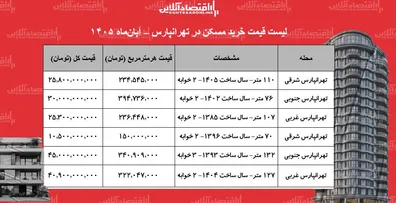 لیست-قیمت-خرید-مسکن-در-تهرانپارس-میانگین-قیمت-هر-متر-آپارتمان-در-این-منطقه-چقدر-است-جدول-آبان-1405