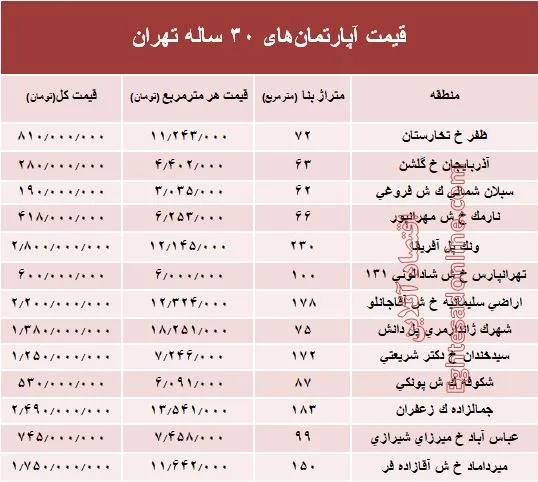 مظنه آپارتمان‌های ۳۰ ساله تهران +جدول