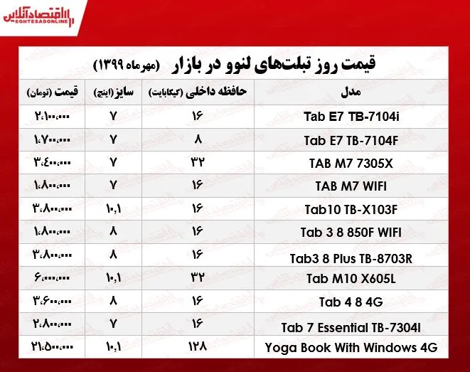 انواع تبلت لنوو چند؟ +جدول