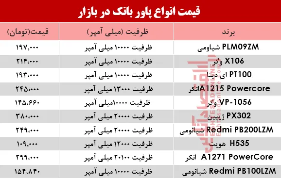 قیمت انواع پاوربانک‌ در بازار؟ +جدول