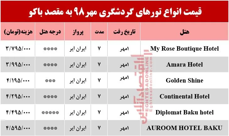سفر به باکو چقدر هزینه دارد؟
