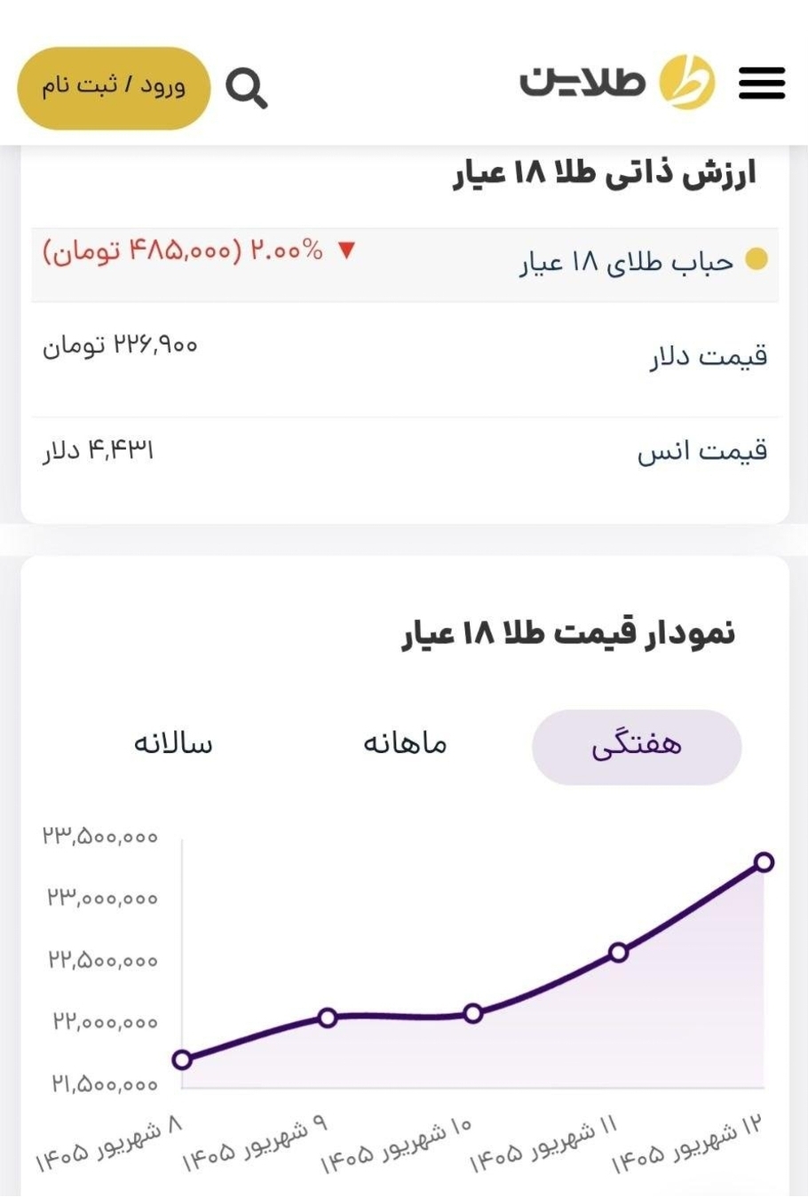 پیش بینی قیمت طلا در هفته سوم شهریور ۱۴۰۵/ رکوردهای تاریخی قیمت طلا و سکه جابه جا می شوند؟