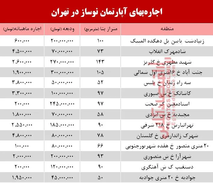 اجاره آپارتمان نوساز در تهران چند؟ +جدول