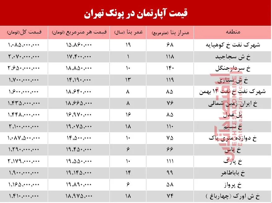 آپارتمان در منطقه پونک چند؟ +جدول