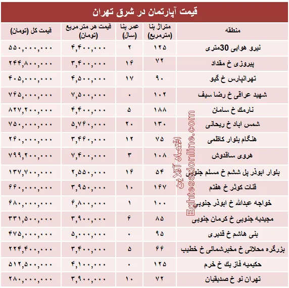 نرخ جدید آپارتمان در شرق تهران؟ +جدول